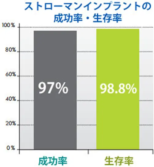 ストローマンインプラントの成功率・生存率